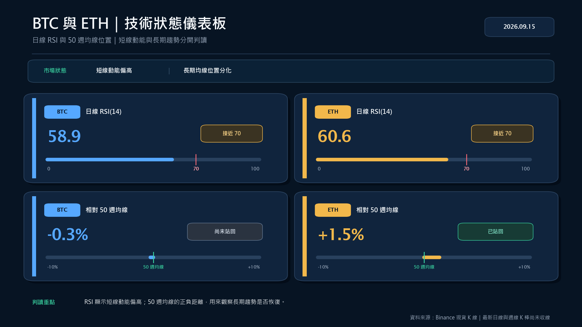 BTC 與 ETH 日線 RSI 及相對 50 週均線的技術狀態儀表板