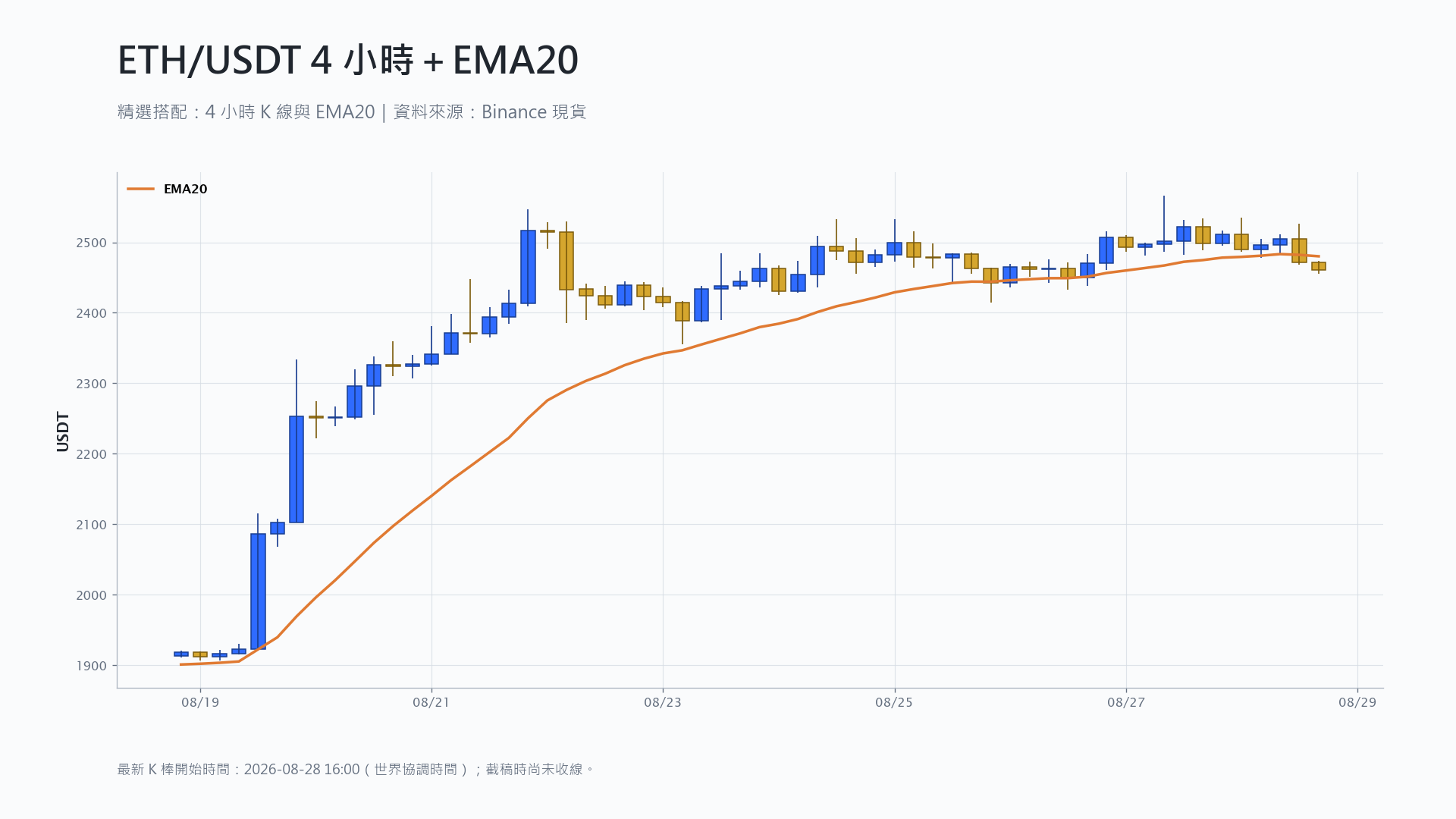 以太幣 4 小時 K 線搭配 EMA20 技術分析
