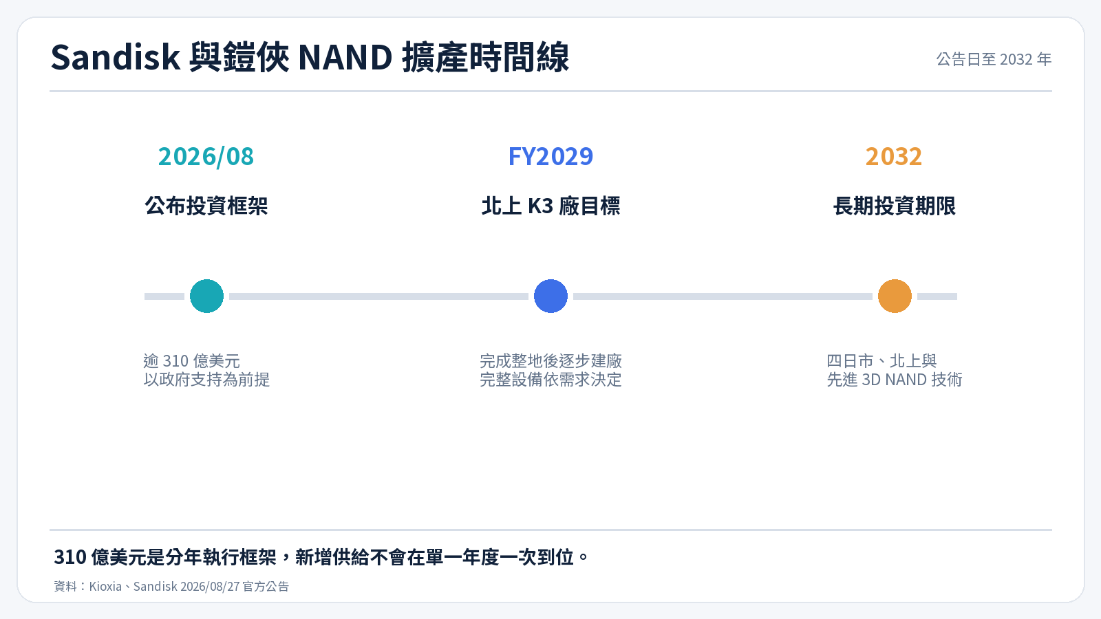 Sandisk 與鎧俠 NAND 擴產時間線