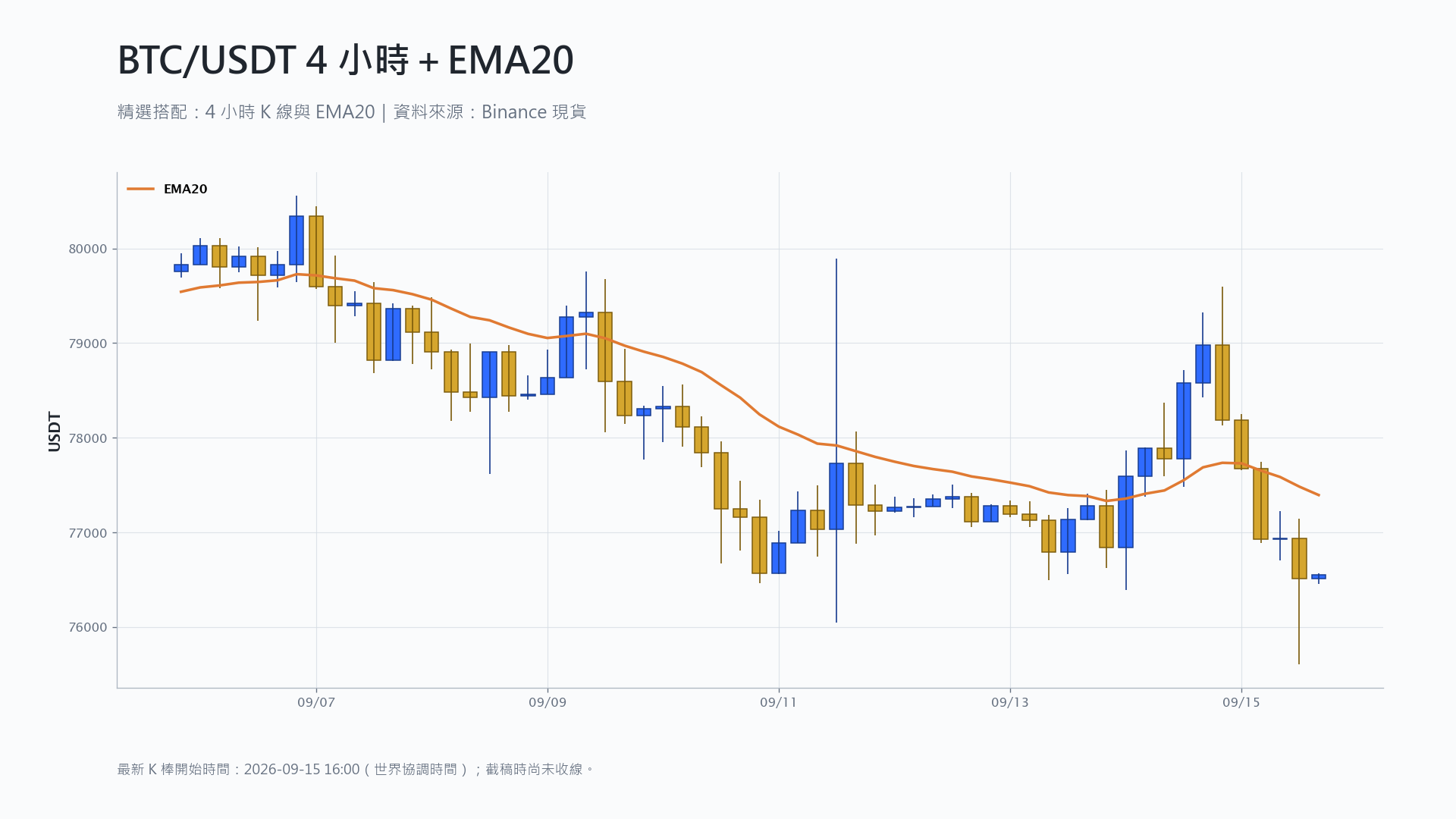 比特幣 4 小時 K 線搭配 EMA20 技術分析