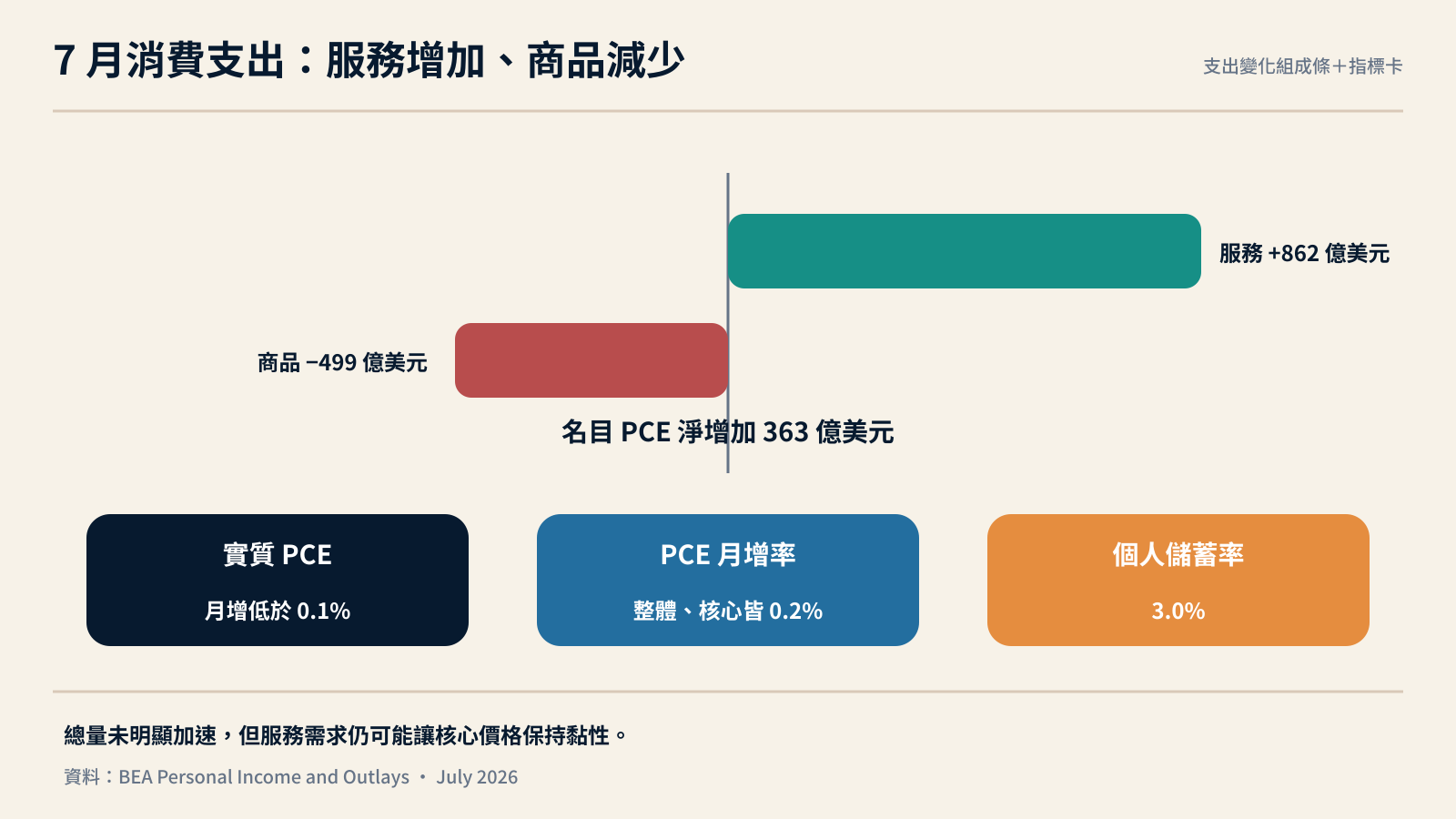 美國七月消費支出結構與通膨指標