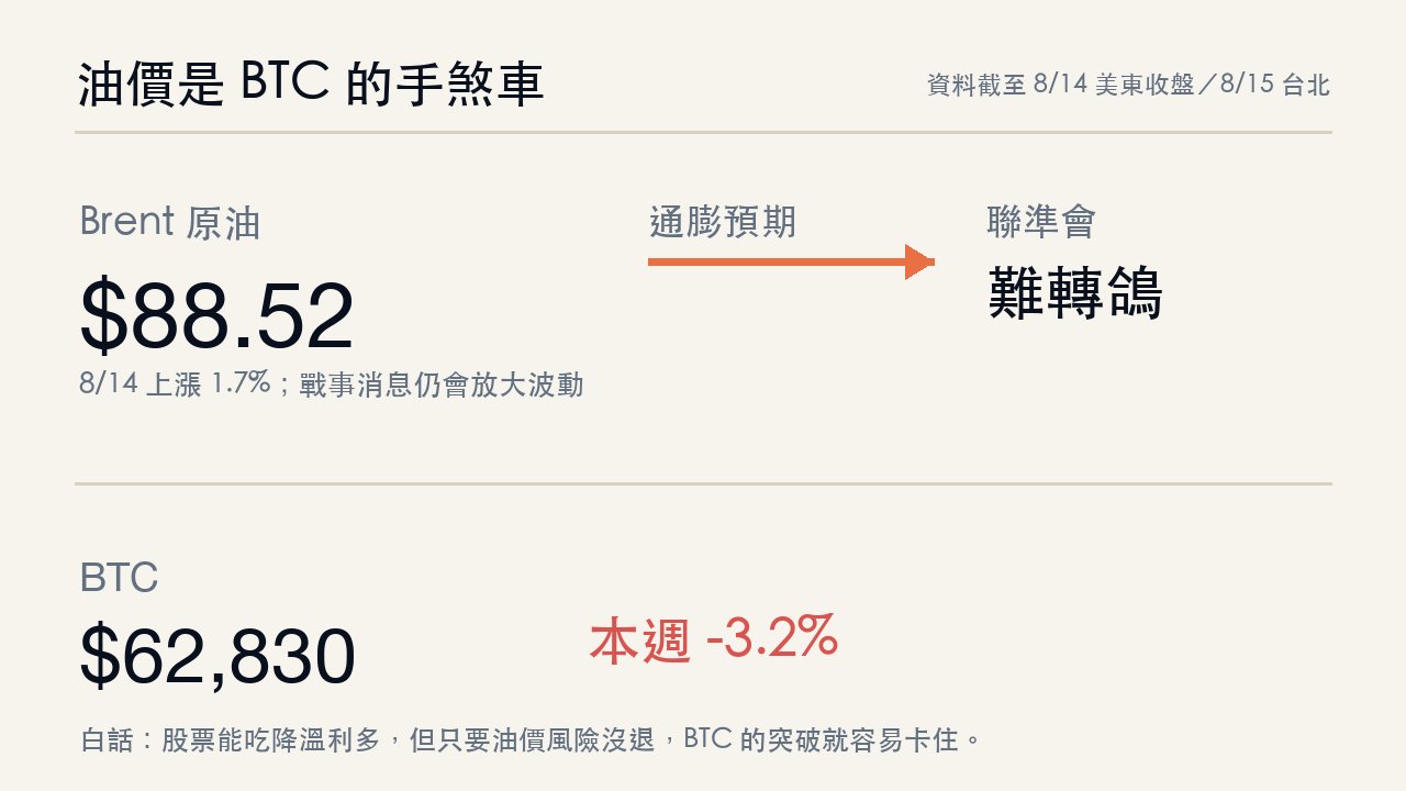 Brent原油88.52美元與 BTC 本週跌3.2%關係圖