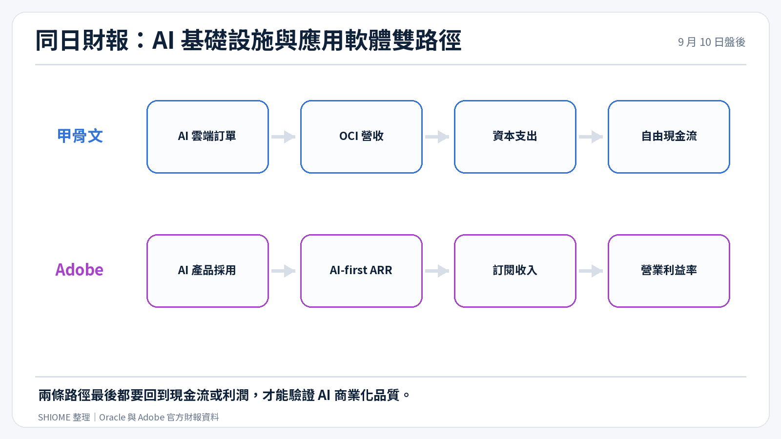 甲骨文與 Adobe 的 AI 商業化雙路徑驗證圖
