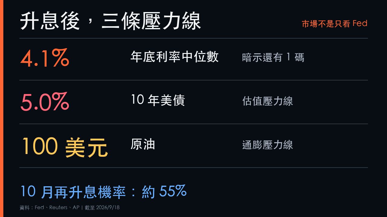 聯準會升息後市場要盯的4.1%點陣圖、5%美債與100美元油價