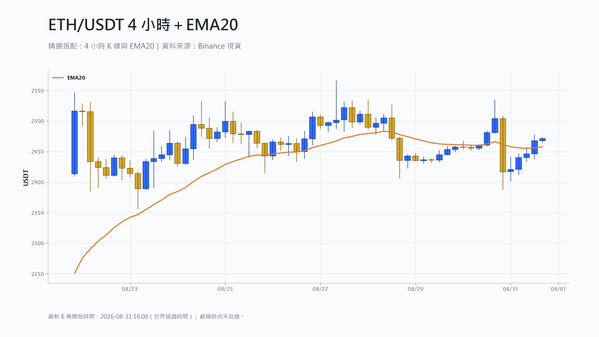 以太幣 4 小時 K 線搭配 EMA20 技術分析