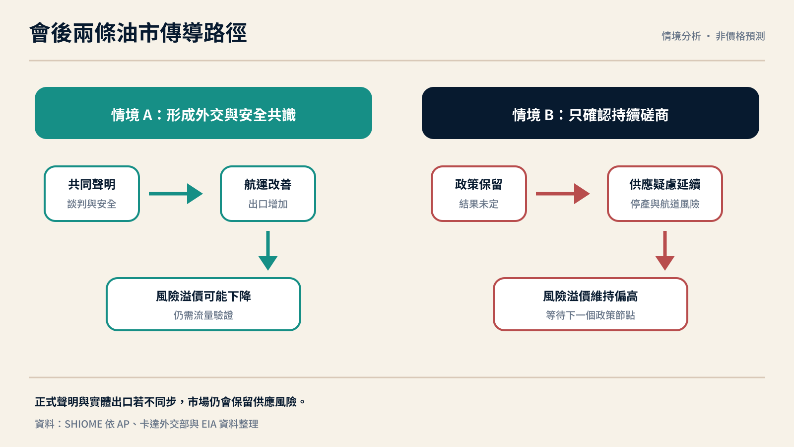 美國與海灣六國會談後的兩條油市傳導路徑