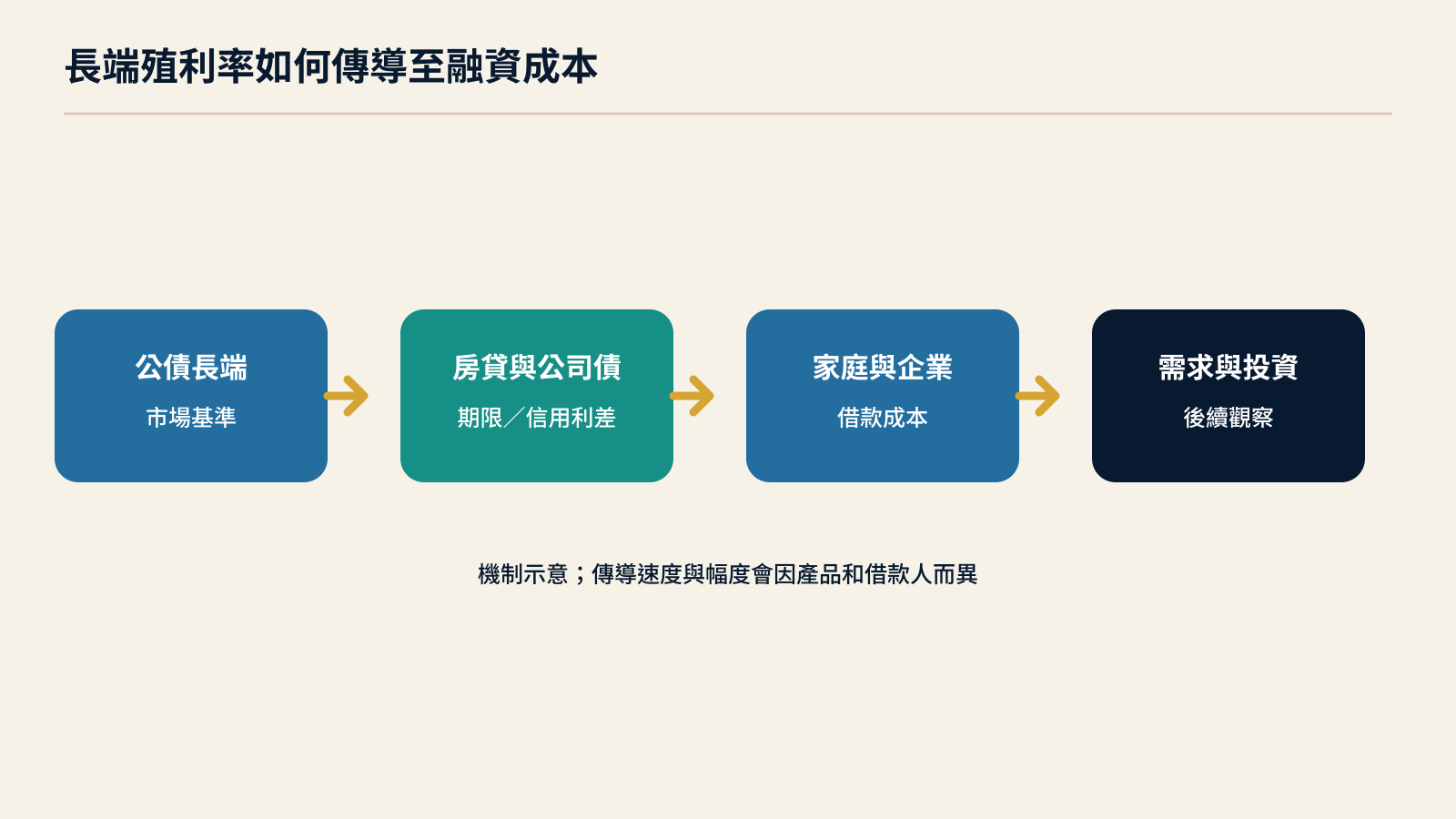 長端殖利率到房貸與企業融資的傳導路徑