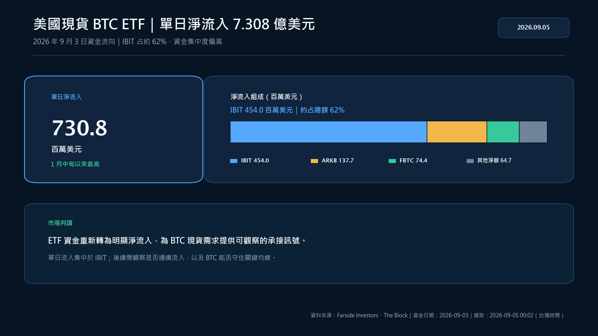 美國現貨 BTC ETF 單日淨流入及基金組成資訊圖