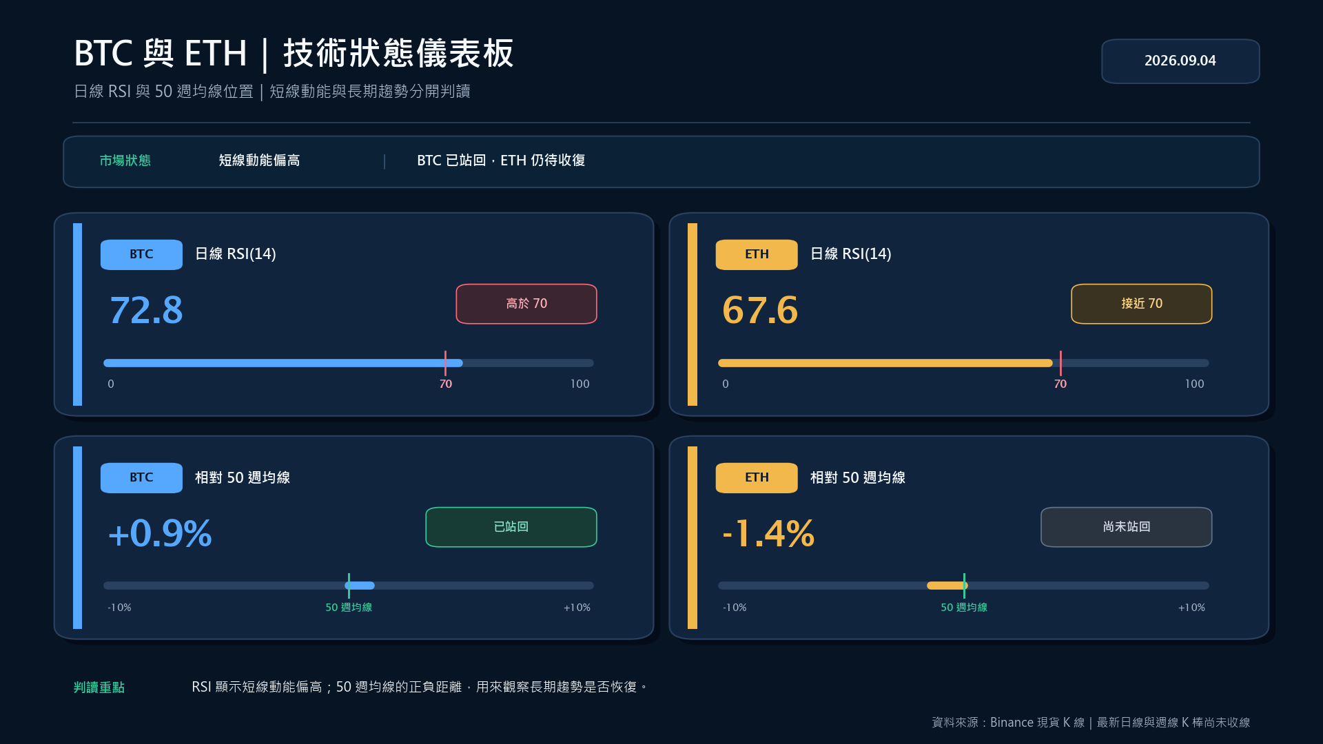 BTC 與 ETH 日線 RSI 及相對 50 週均線的技術狀態儀表板