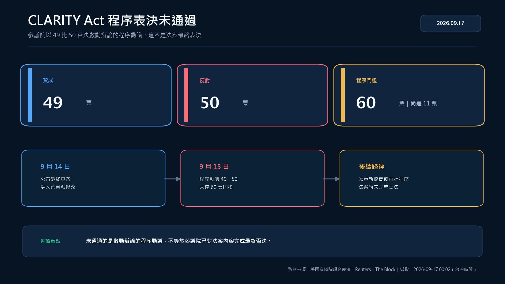 CLARITY Act 程序動議 49 比 50 未過的表決與後續路徑