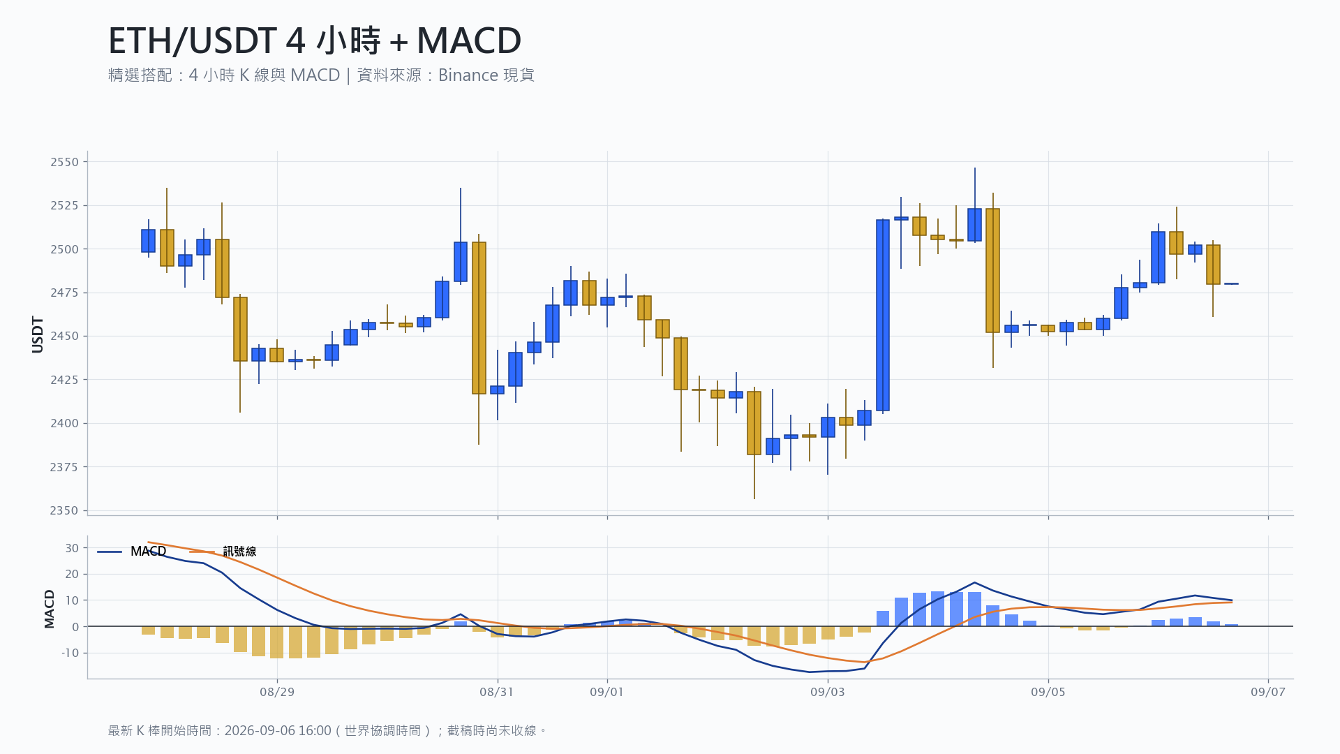 以太幣 4 小時 K 線搭配 MACD 技術分析
