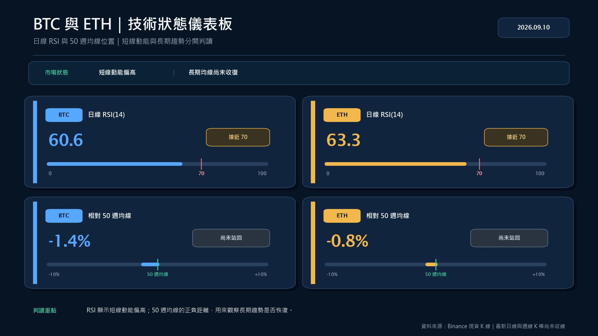 BTC 與 ETH 日線 RSI 及相對 50 週均線的技術狀態儀表板