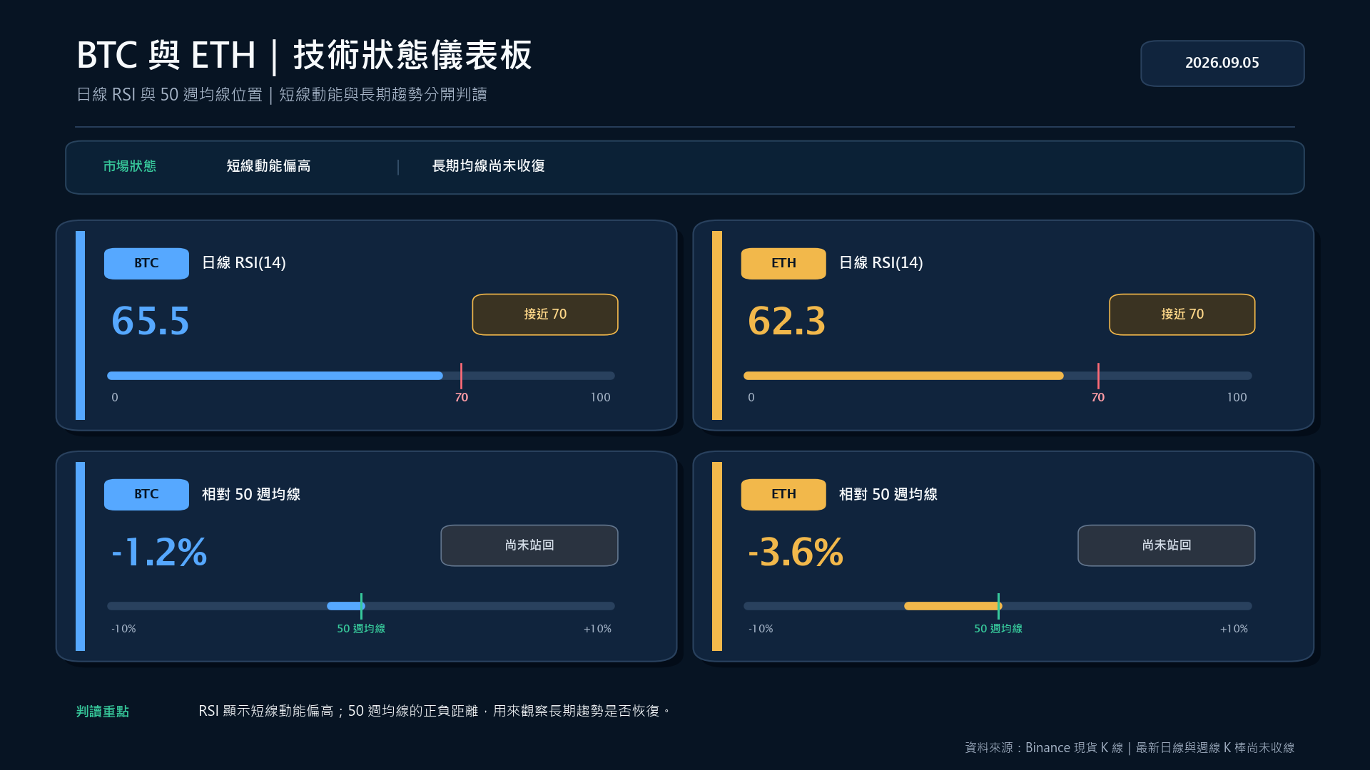 BTC 與 ETH 日線 RSI 及相對 50 週均線的技術狀態儀表板