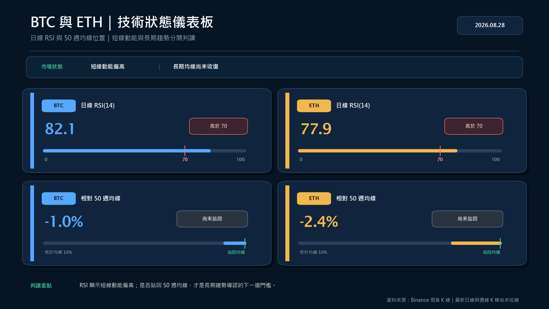 比特幣與以太幣日線 RSI 及相對 50 週均線的技術狀態儀表板