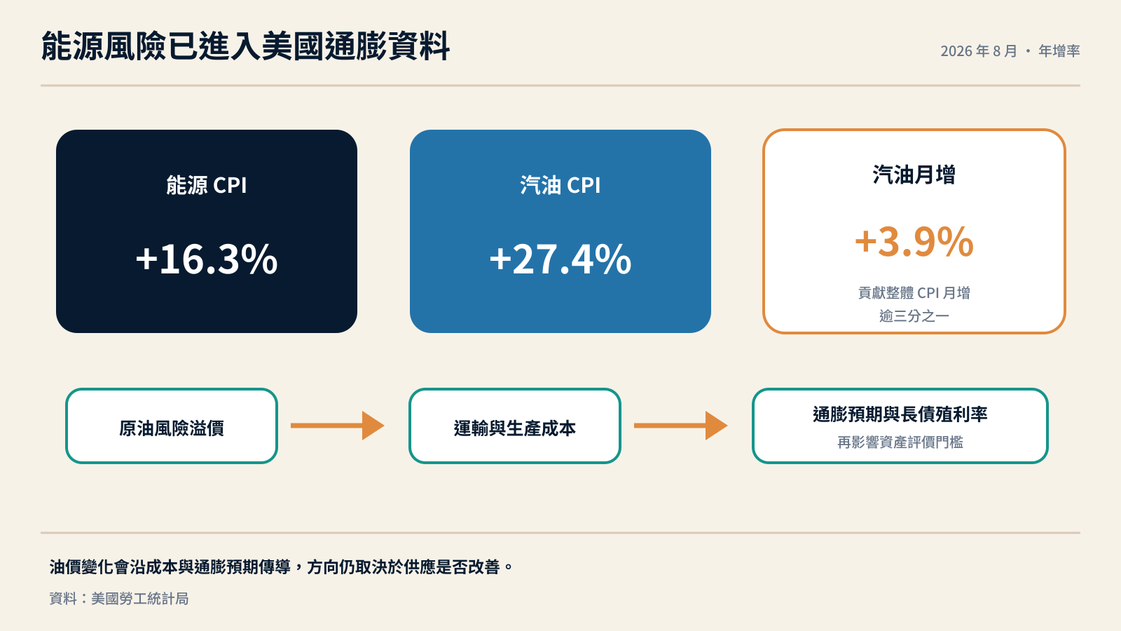 美國能源與汽油通膨及金融市場傳導