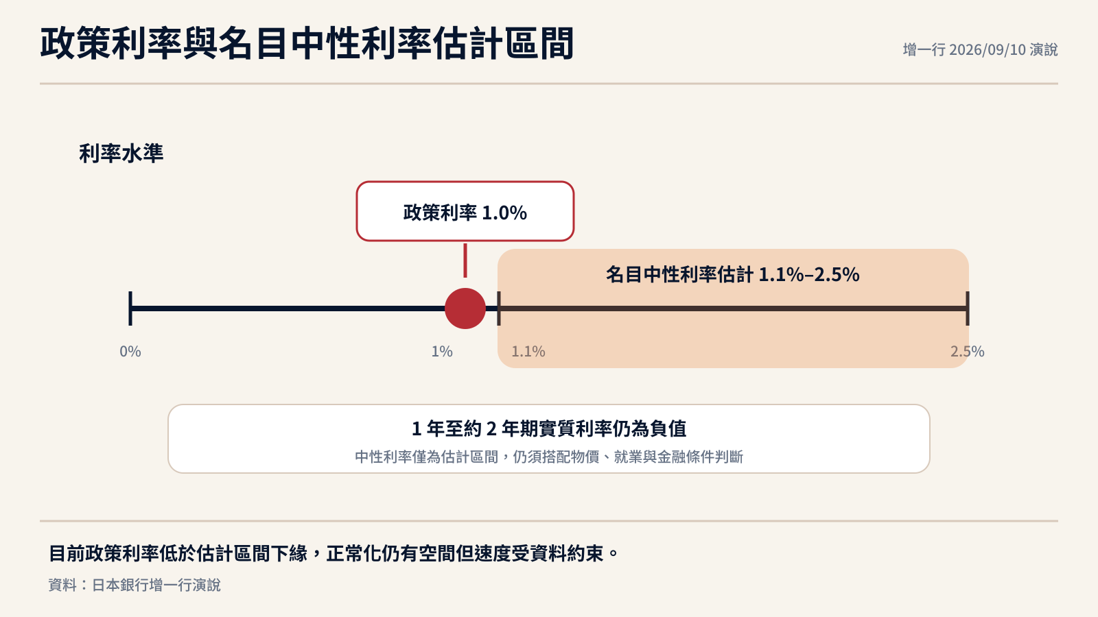 日本銀行政策利率與中性利率估計區間