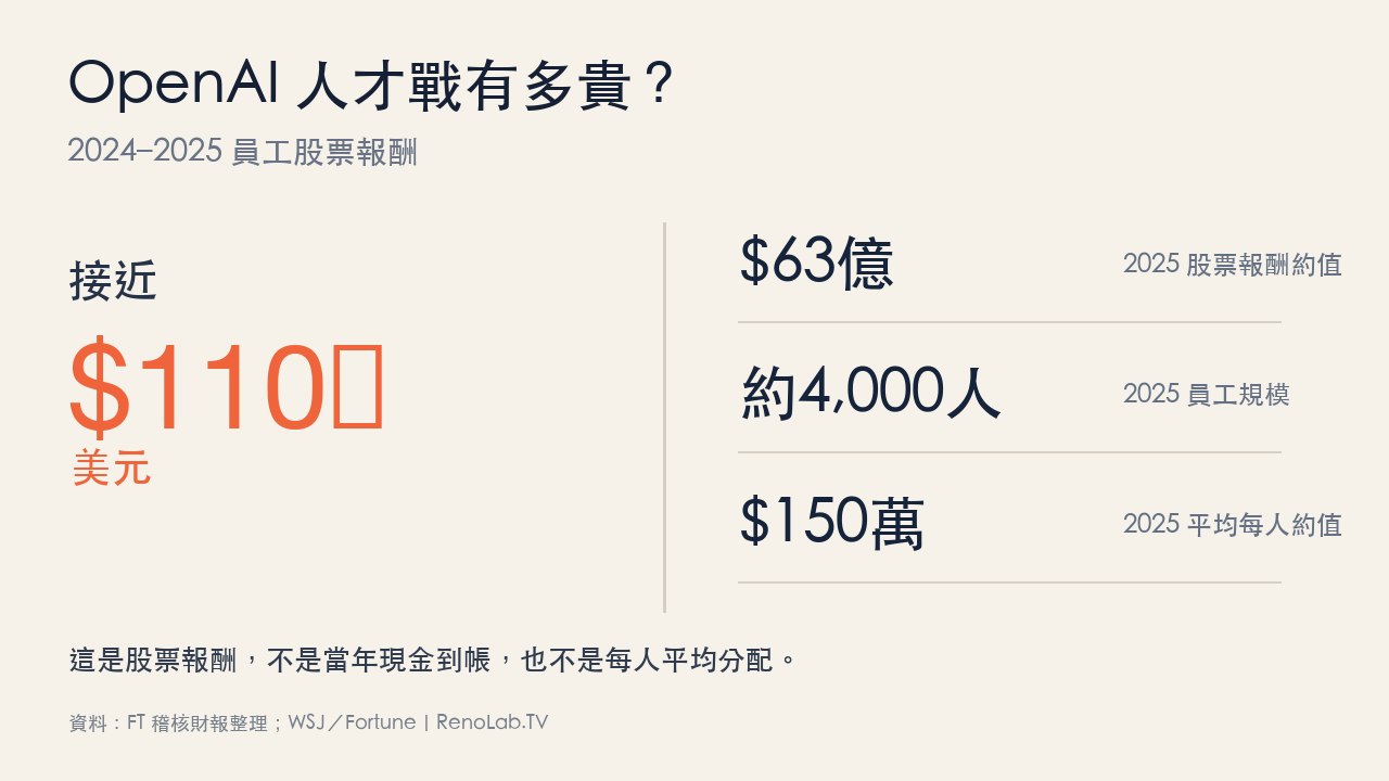 OpenAI 2024至2025員工股票報酬接近110億美元