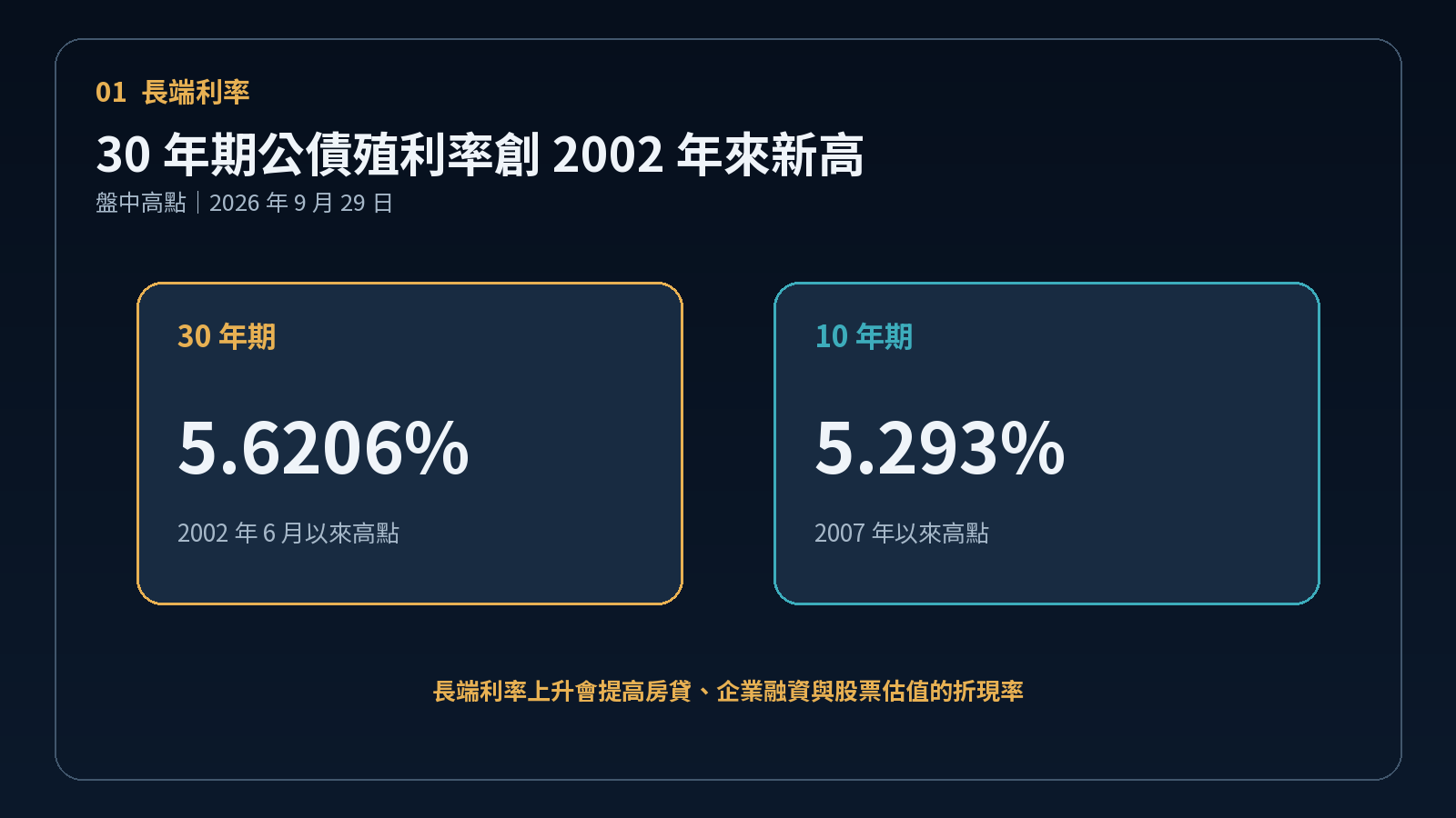 美國 30 年期與 10 年期公債殖利率高點與市場影響