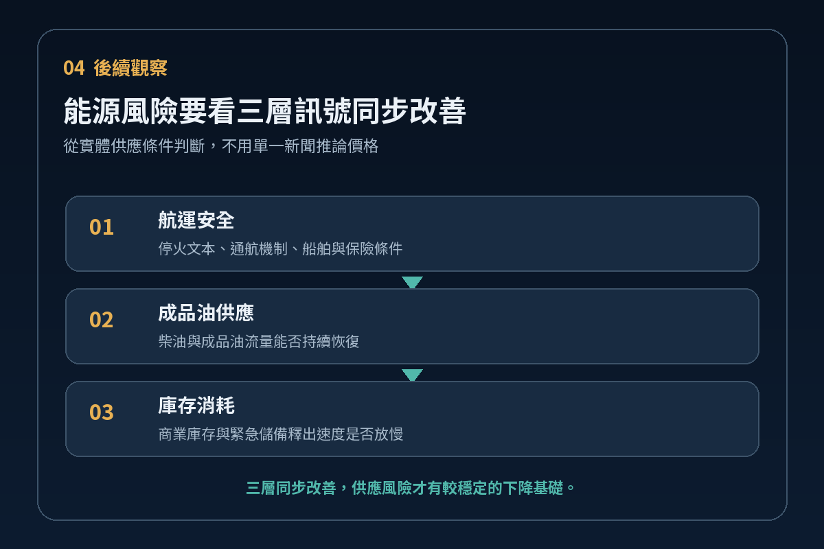 能源風險後續三層觀察架構
