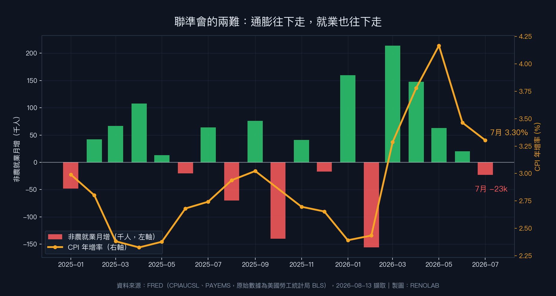 柱狀圖與折線圖組合，顯示 2025 年以來美國非農就業月增變化與 CPI 年增率，2026 年 7 月非農轉為負 23,000 人