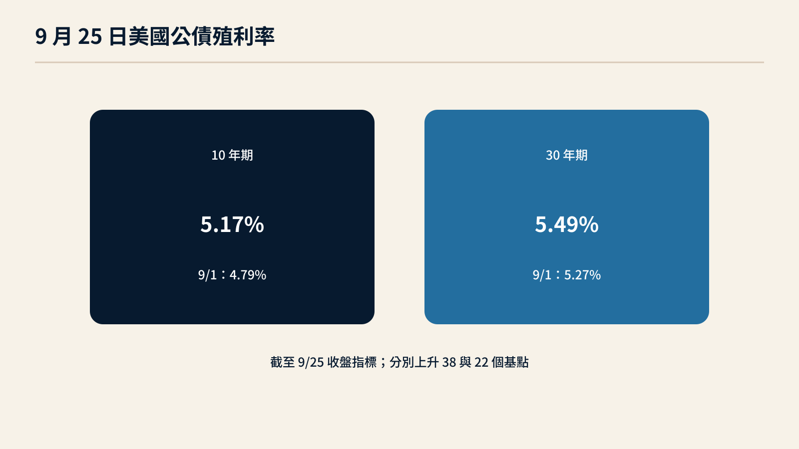 美國 9 月 25 日 10 年期與 30 年期公債殖利率