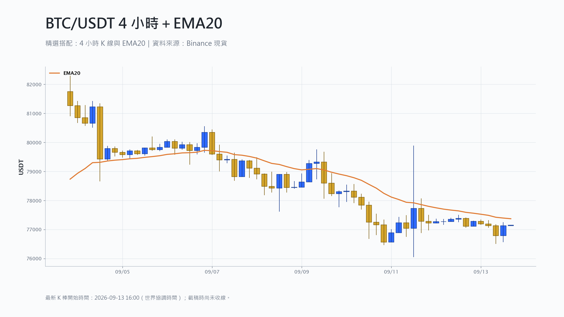 比特幣 4 小時 K 線搭配 EMA20 技術分析