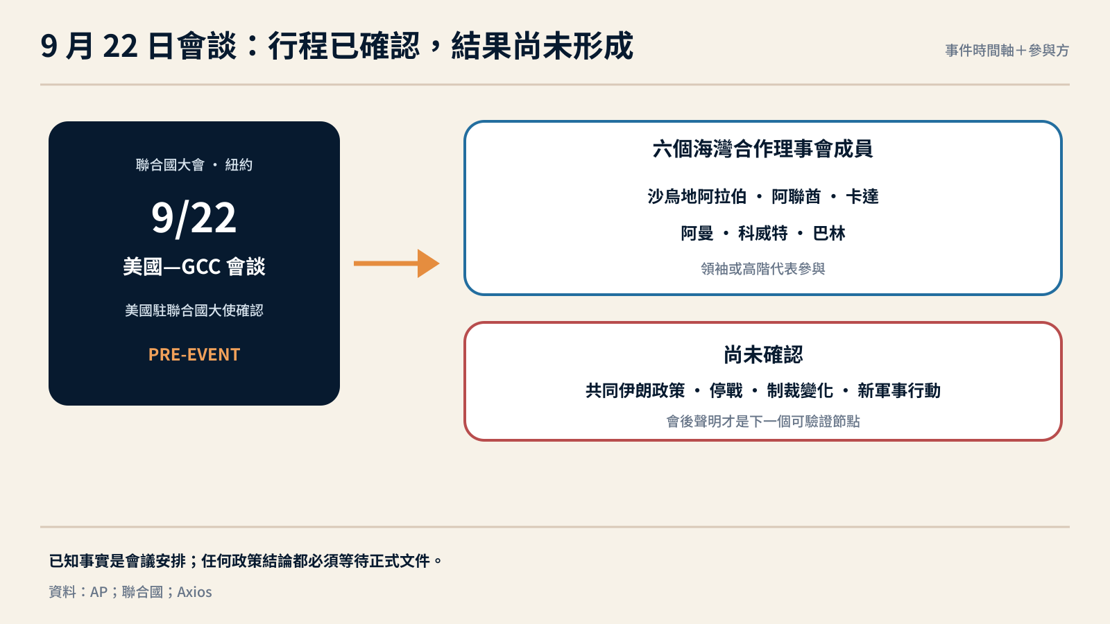 川普與海灣六國會談的事件位置與政策焦點