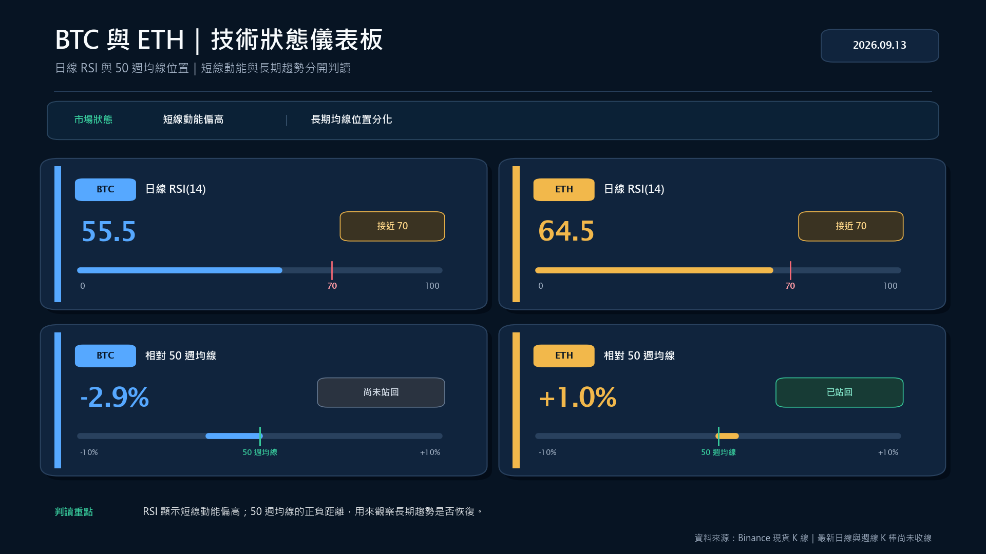 BTC 與 ETH 日線 RSI 及相對 50 週均線的技術狀態儀表板
