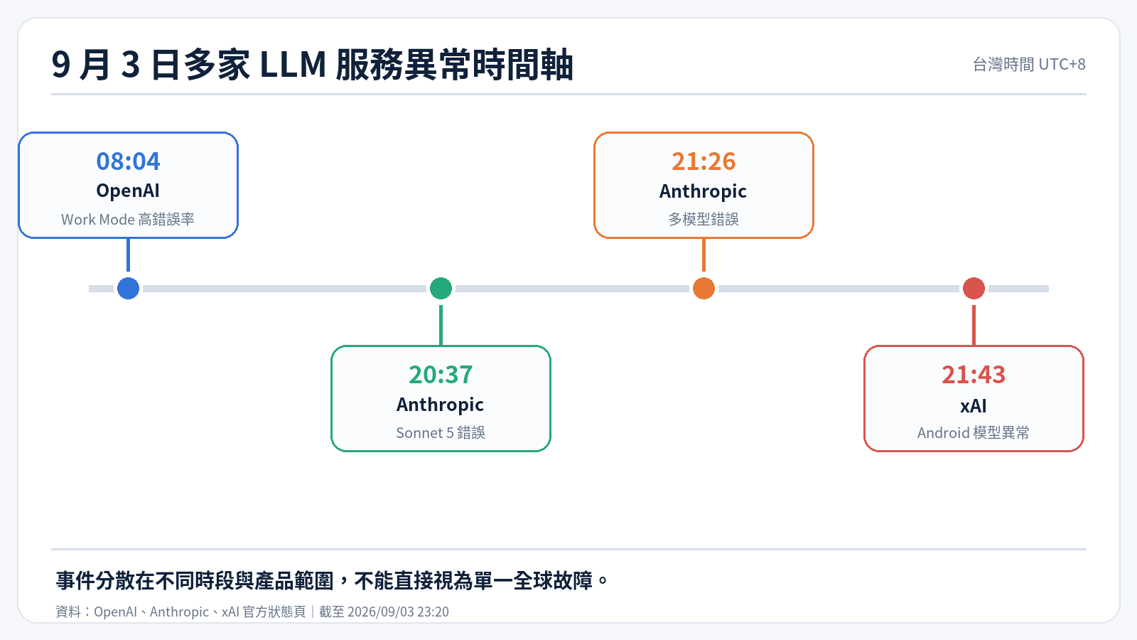 多家 LLM 於 9 月 3 日發生服務異常的時間軸