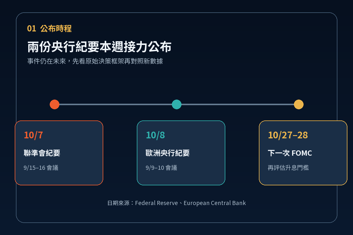 聯準會與歐洲央行會議紀要公布時間軸