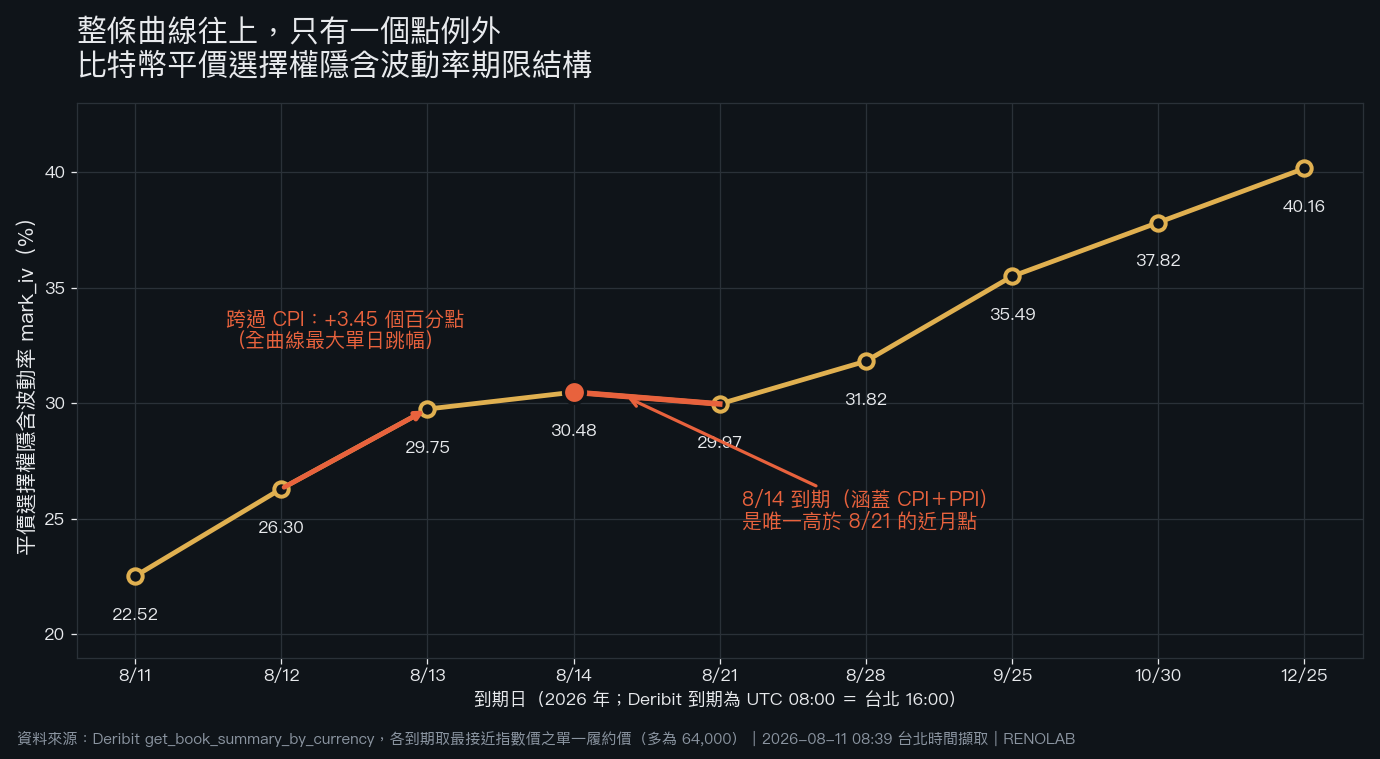 比特幣平價選擇權隱含波動率期限結構折線圖,8/14 到期出現唯一倒掛
