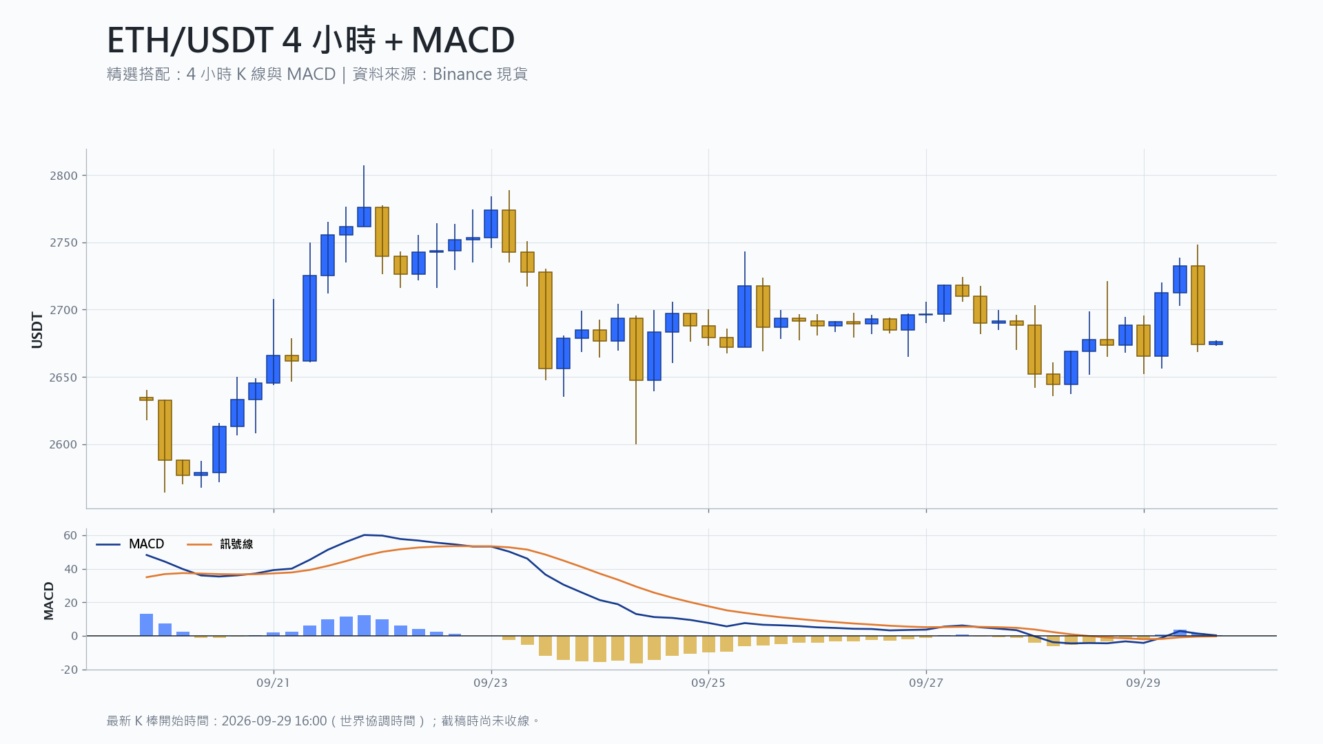 以太幣 4 小時 K 線搭配 MACD 技術分析