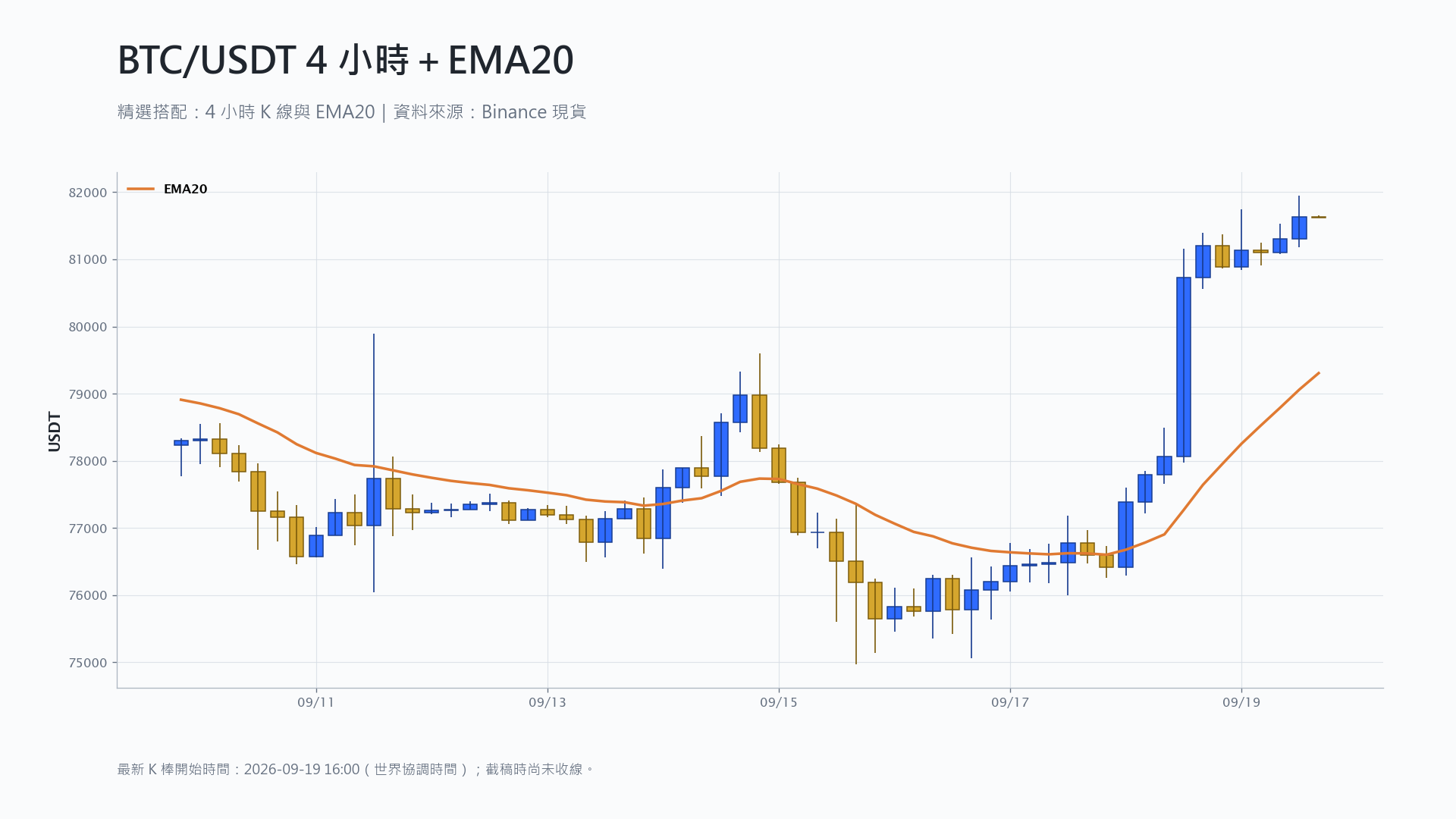 比特幣 4 小時 K 線搭配 EMA20 技術分析