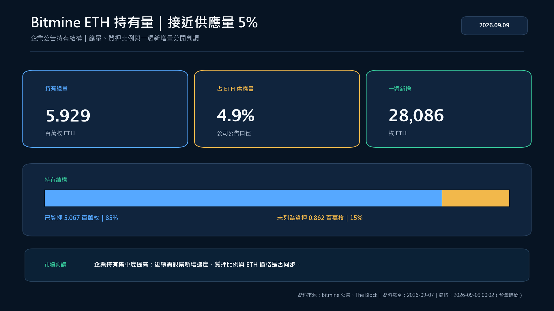 Bitmine 的 ETH 持有總量、供應占比與質押結構
