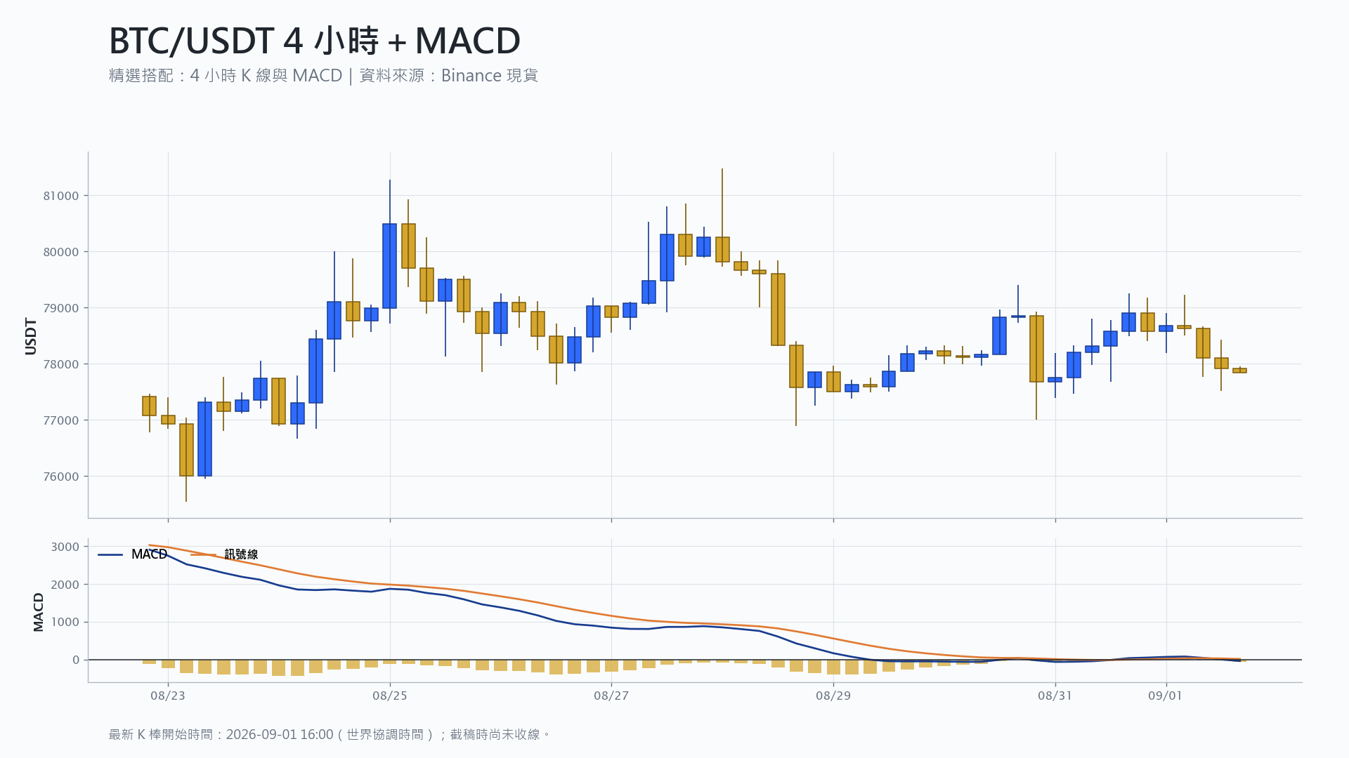 比特幣 4 小時 K 線搭配 MACD 技術分析