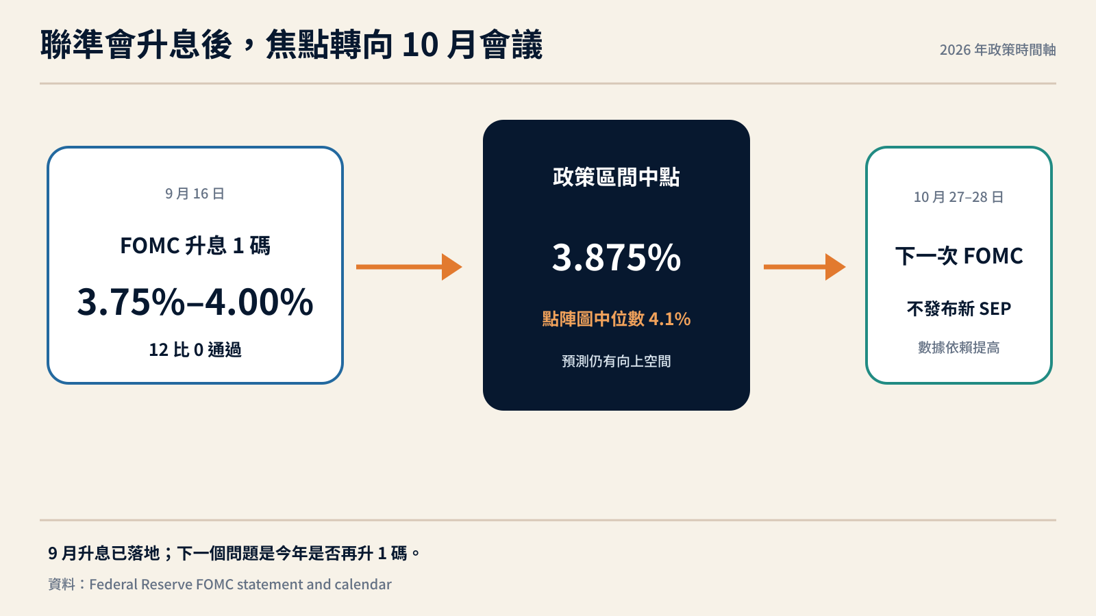 聯準會九月升息與下一次會議的政策路徑