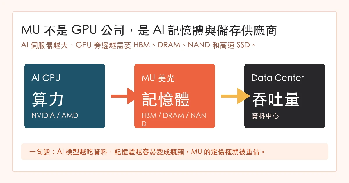 美光 MU 在 AI 供應鏈的位置