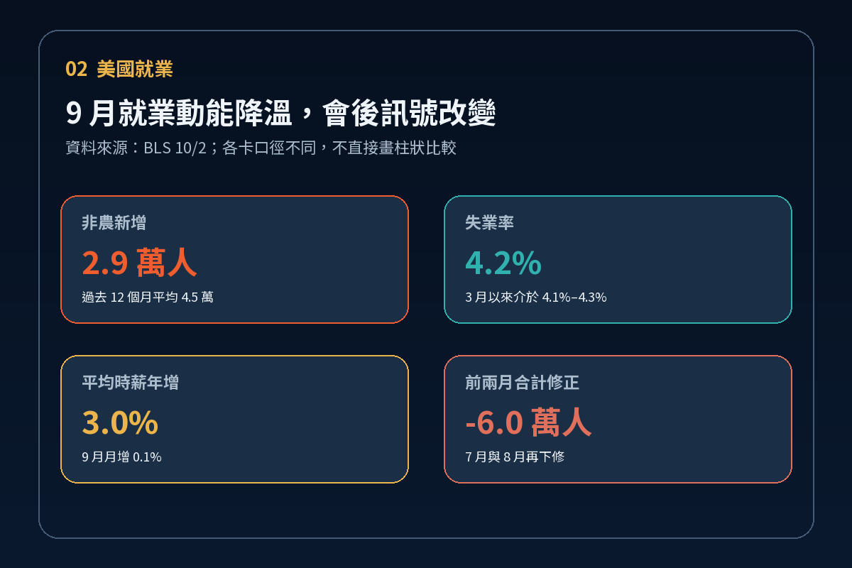 美國九月就業市場四項最新數據