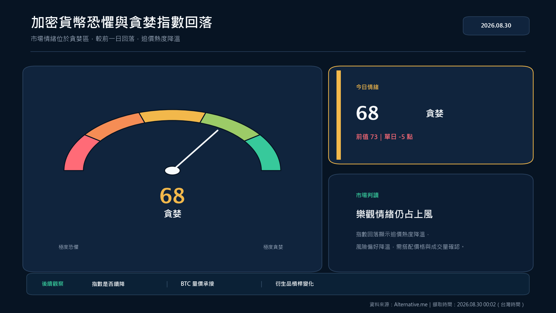 加密貨幣恐懼與貪婪指數 68 及前值變化
