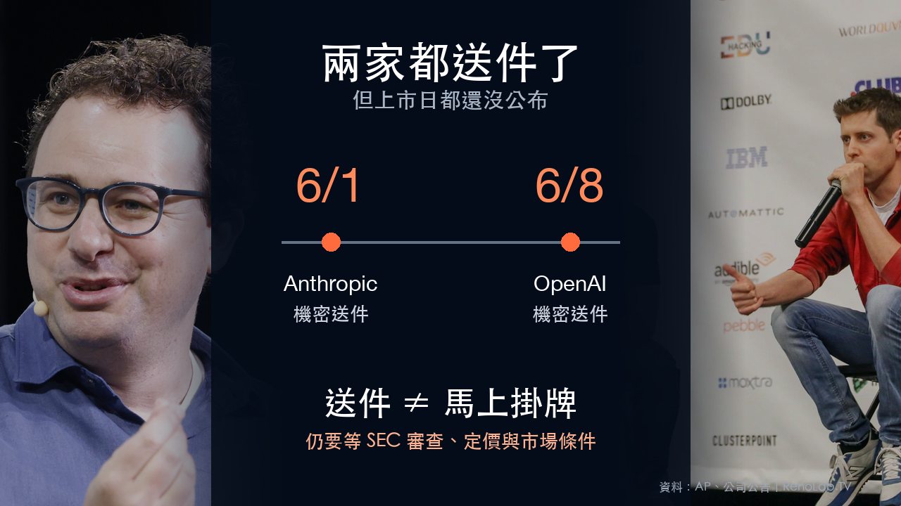 AP報導Anthropic提交機密IPO文件