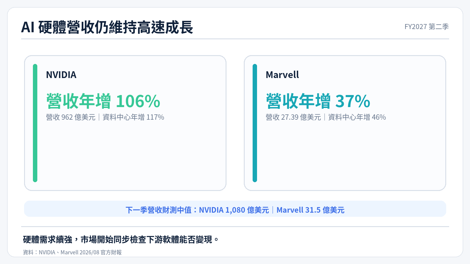 NVIDIA 與 Marvell AI 硬體營收成長整理