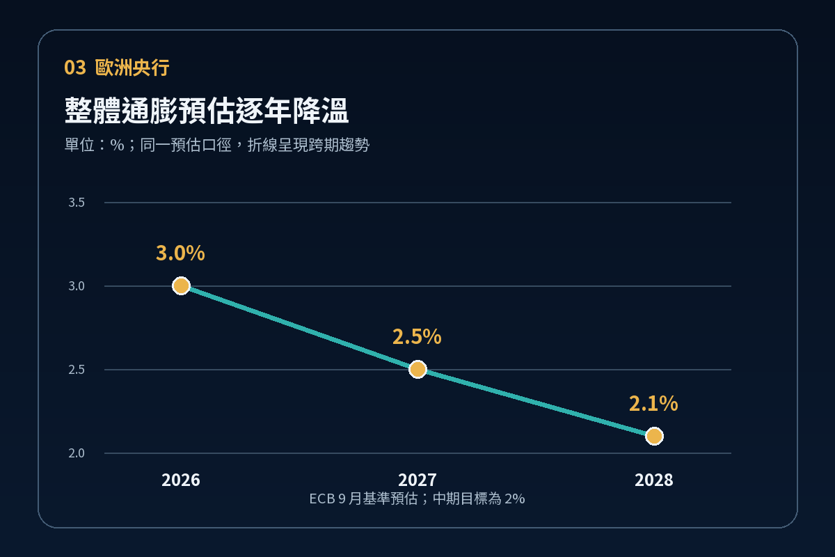 歐洲央行對歐元區整體通膨的三年預估