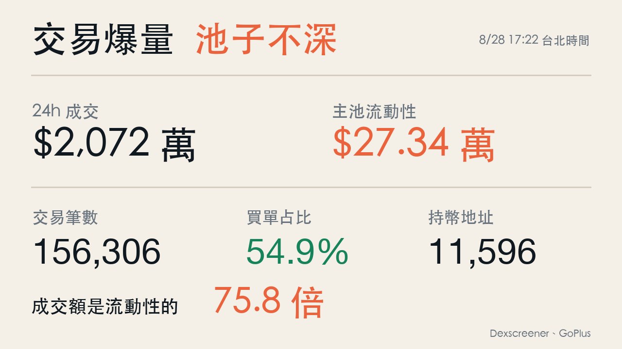 景甜迷因幣24小時成交2072萬美元流動性27.34萬美元交易156306筆買單占54.9%