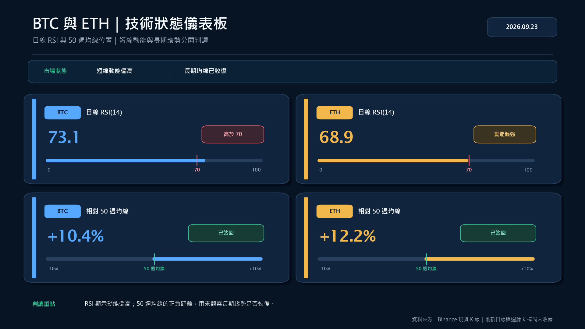 BTC 與 ETH 日線 RSI 及相對 50 週均線的技術狀態儀表板