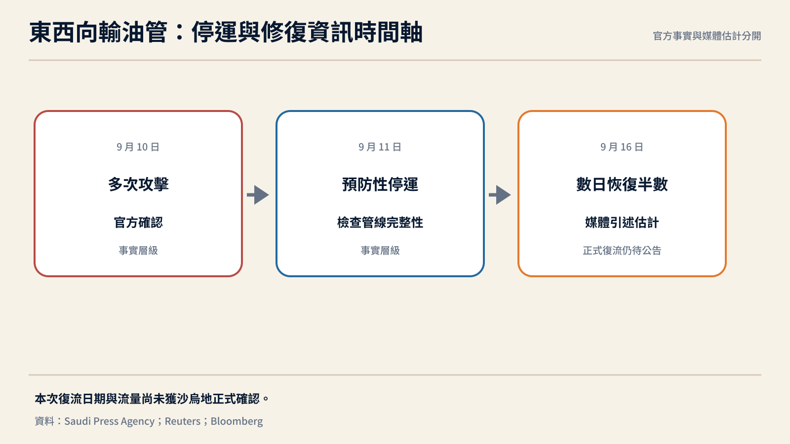 沙烏地東西向輸油管停運與修復資訊的證據時間軸
