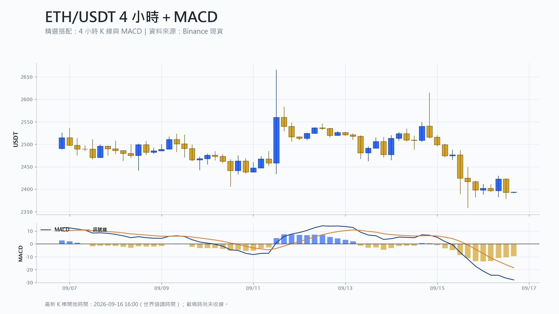 以太幣 4 小時 K 線搭配 MACD 技術分析