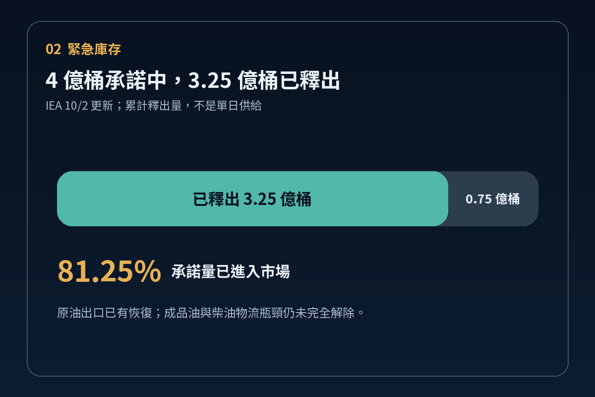 IEA四億桶緊急石油庫存承諾的釋出進度