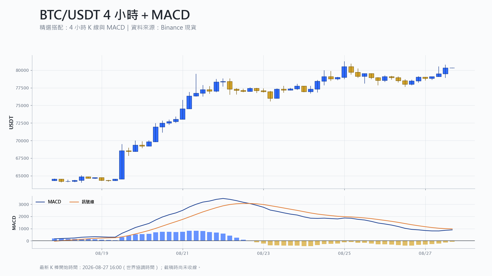比特幣 4 小時 K 線搭配 MACD 技術分析