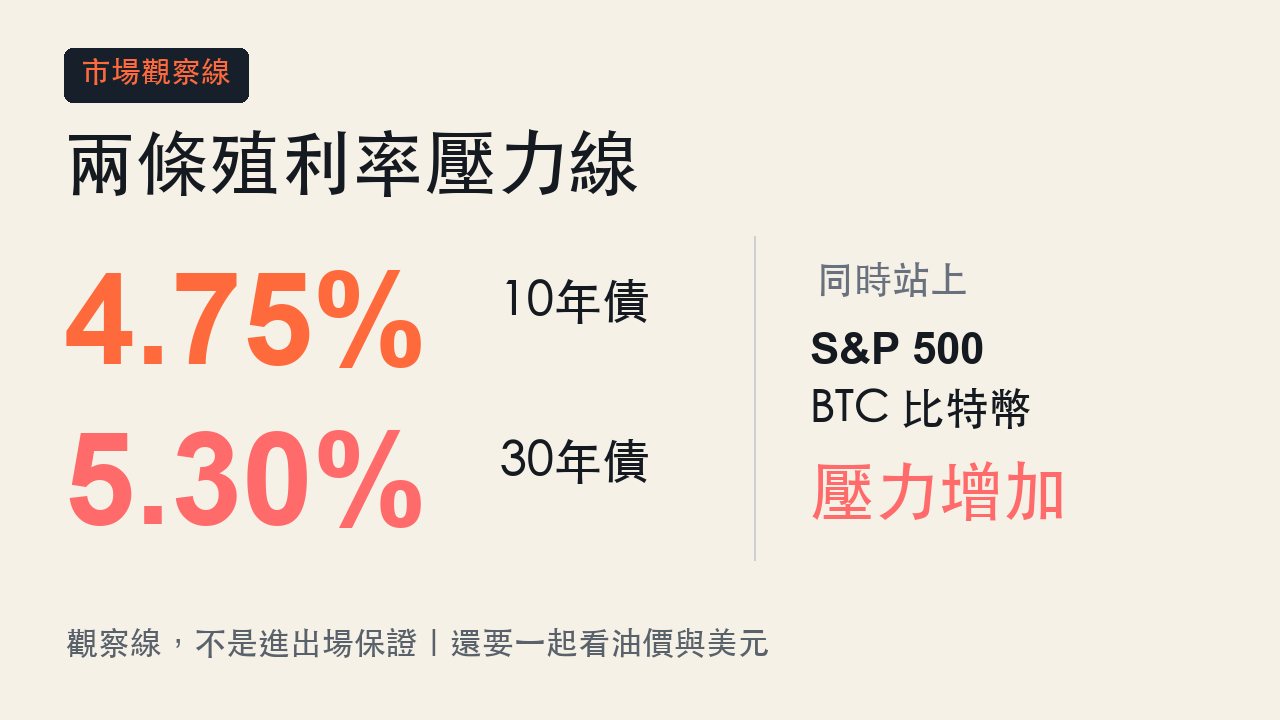 10年債4.75%與30年債5.30%對S&P500及BTC比特幣的壓力線