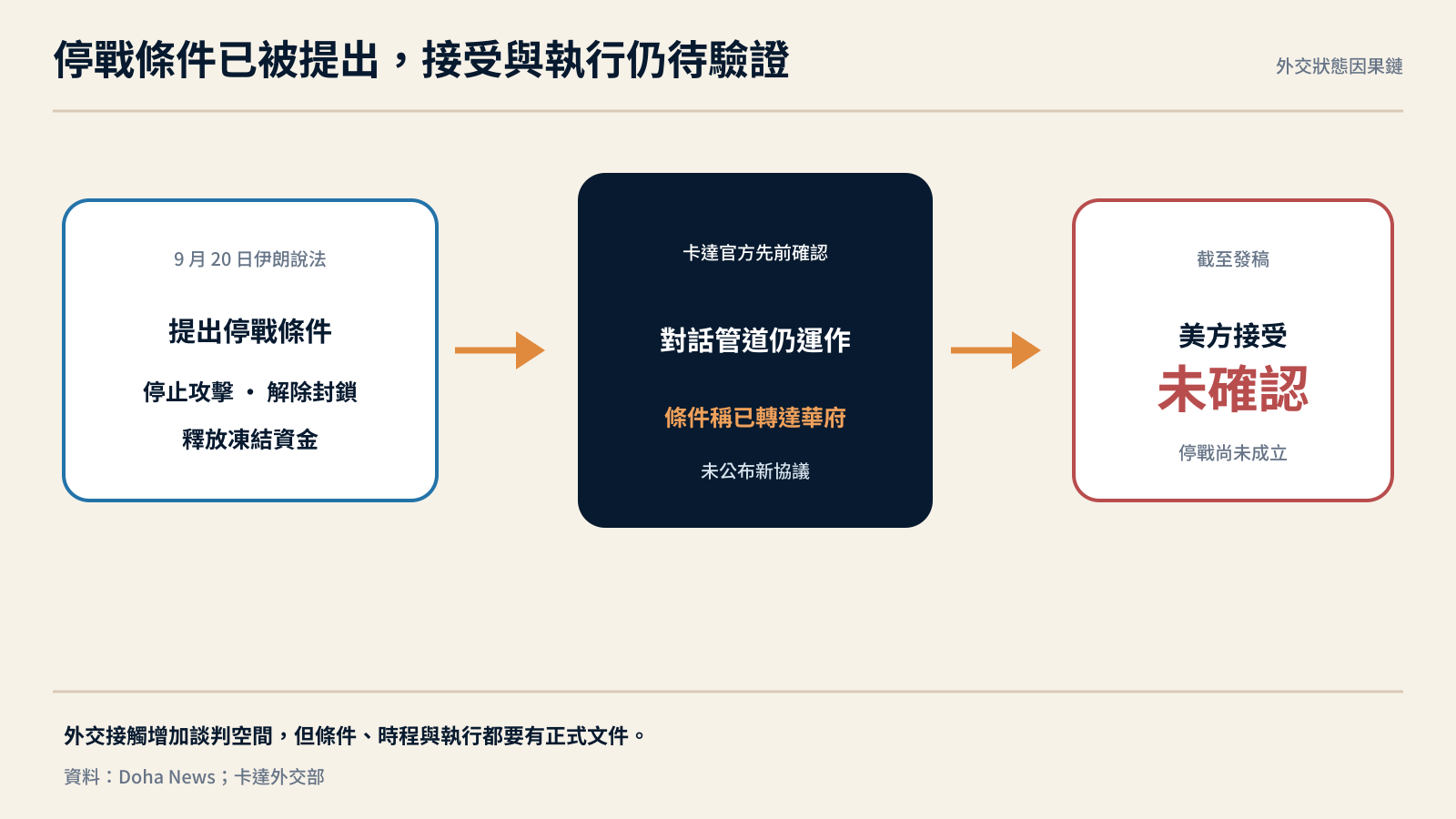 伊朗停戰條件從轉達到執行仍有三道驗證